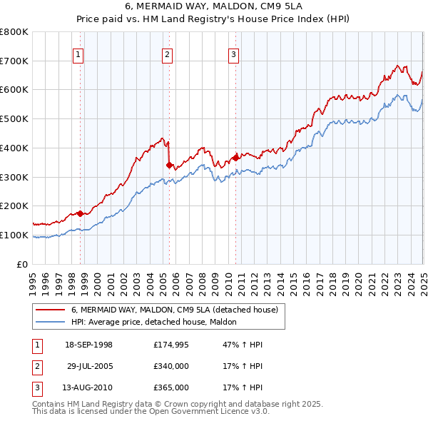 6, MERMAID WAY, MALDON, CM9 5LA: Price paid vs HM Land Registry's House Price Index