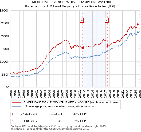 6, MERRIDALE AVENUE, WOLVERHAMPTON, WV3 9RE: Price paid vs HM Land Registry's House Price Index
