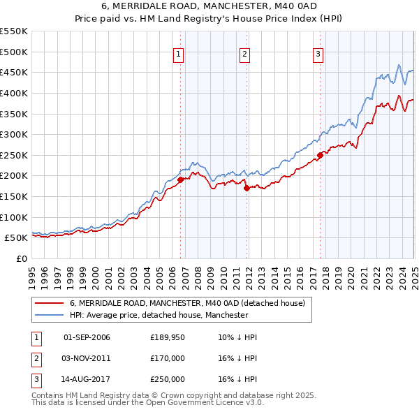 6, MERRIDALE ROAD, MANCHESTER, M40 0AD: Price paid vs HM Land Registry's House Price Index