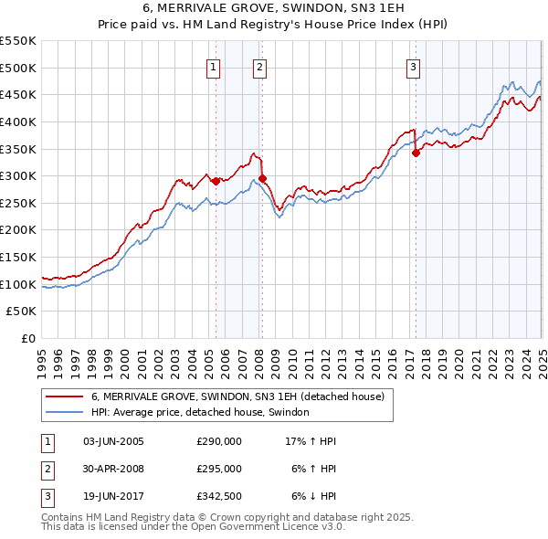 6, MERRIVALE GROVE, SWINDON, SN3 1EH: Price paid vs HM Land Registry's House Price Index