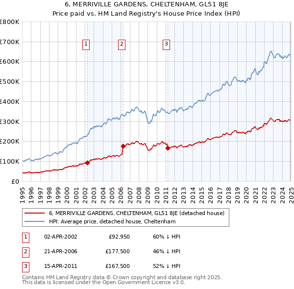 6, MERRIVILLE GARDENS, CHELTENHAM, GL51 8JE: Price paid vs HM Land Registry's House Price Index