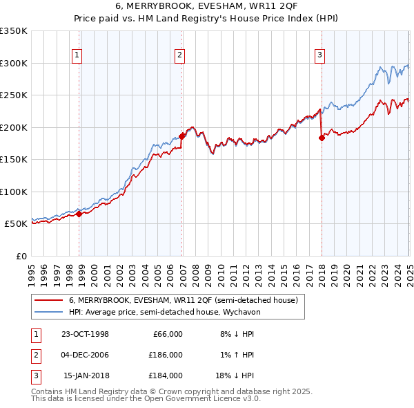 6, MERRYBROOK, EVESHAM, WR11 2QF: Price paid vs HM Land Registry's House Price Index
