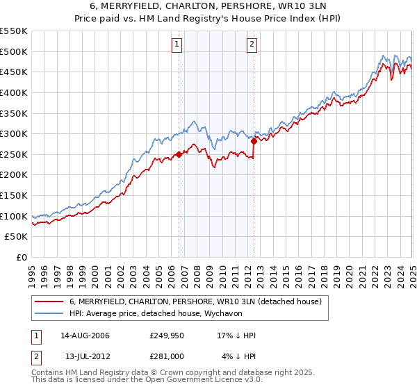 6, MERRYFIELD, CHARLTON, PERSHORE, WR10 3LN: Price paid vs HM Land Registry's House Price Index