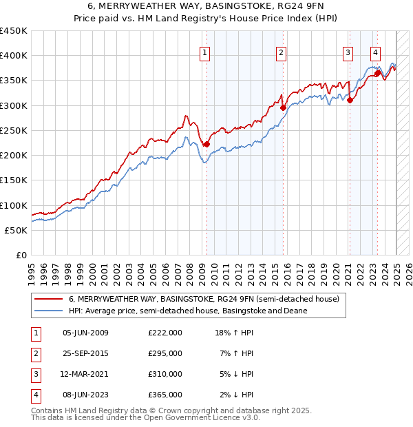 6, MERRYWEATHER WAY, BASINGSTOKE, RG24 9FN: Price paid vs HM Land Registry's House Price Index