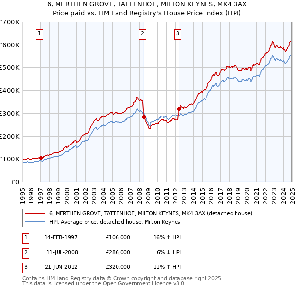 6, MERTHEN GROVE, TATTENHOE, MILTON KEYNES, MK4 3AX: Price paid vs HM Land Registry's House Price Index