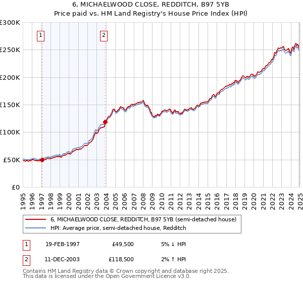 6, MICHAELWOOD CLOSE, REDDITCH, B97 5YB: Price paid vs HM Land Registry's House Price Index