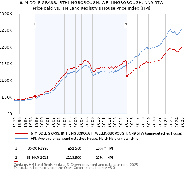 6, MIDDLE GRASS, IRTHLINGBOROUGH, WELLINGBOROUGH, NN9 5TW: Price paid vs HM Land Registry's House Price Index