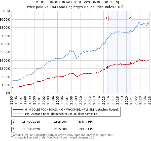 6, MIDDLEBROOK ROAD, HIGH WYCOMBE, HP13 5NJ: Price paid vs HM Land Registry's House Price Index