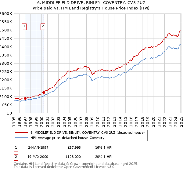 6, MIDDLEFIELD DRIVE, BINLEY, COVENTRY, CV3 2UZ: Price paid vs HM Land Registry's House Price Index