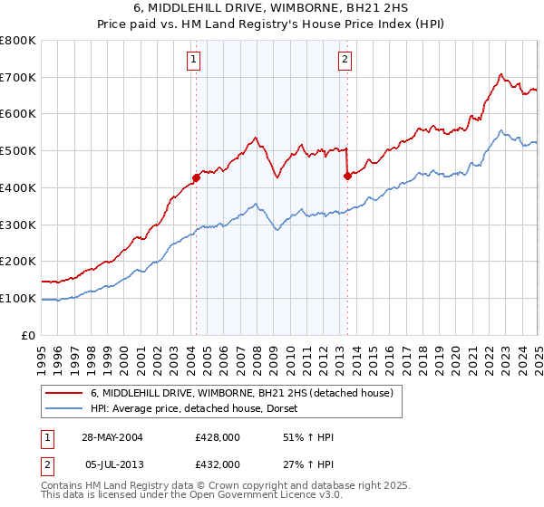 6, MIDDLEHILL DRIVE, WIMBORNE, BH21 2HS: Price paid vs HM Land Registry's House Price Index