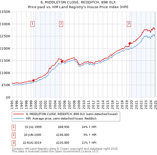 6, MIDDLETON CLOSE, REDDITCH, B98 0LX: Price paid vs HM Land Registry's House Price Index