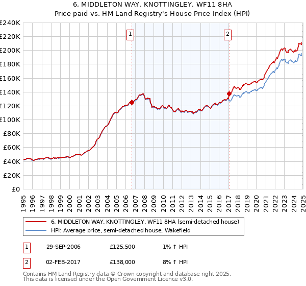 6, MIDDLETON WAY, KNOTTINGLEY, WF11 8HA: Price paid vs HM Land Registry's House Price Index