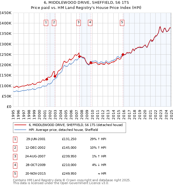 6, MIDDLEWOOD DRIVE, SHEFFIELD, S6 1TS: Price paid vs HM Land Registry's House Price Index