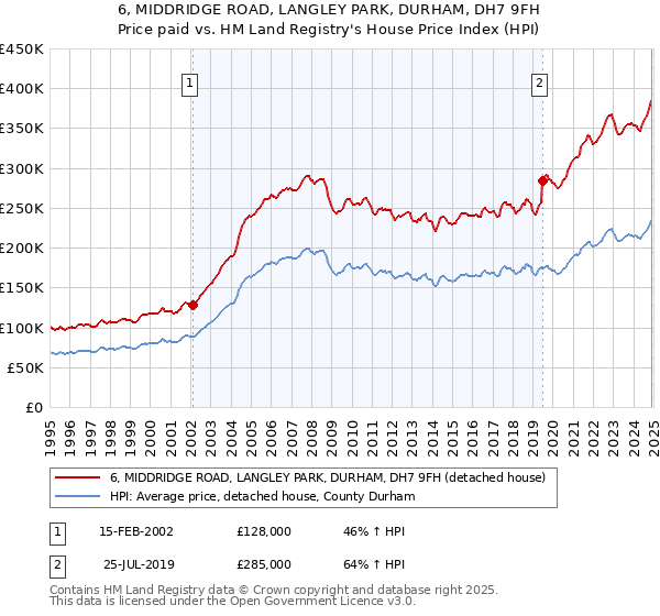 6, MIDDRIDGE ROAD, LANGLEY PARK, DURHAM, DH7 9FH: Price paid vs HM Land Registry's House Price Index