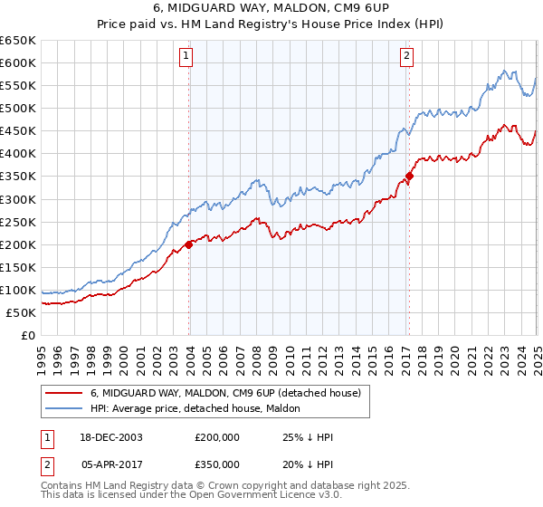 6, MIDGUARD WAY, MALDON, CM9 6UP: Price paid vs HM Land Registry's House Price Index