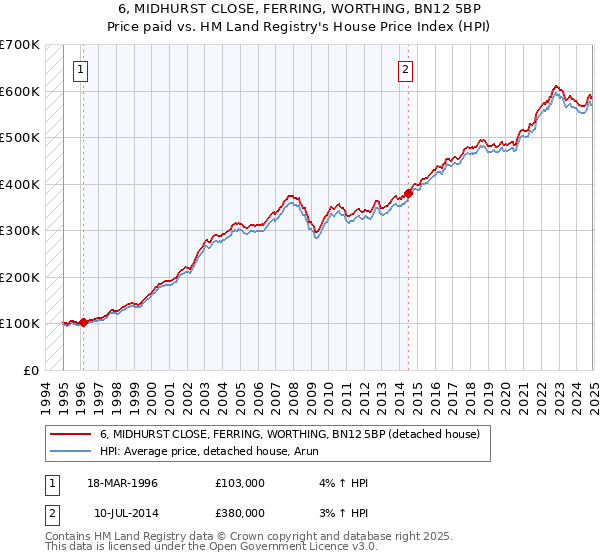 6, MIDHURST CLOSE, FERRING, WORTHING, BN12 5BP: Price paid vs HM Land Registry's House Price Index