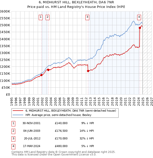 6, MIDHURST HILL, BEXLEYHEATH, DA6 7NR: Price paid vs HM Land Registry's House Price Index
