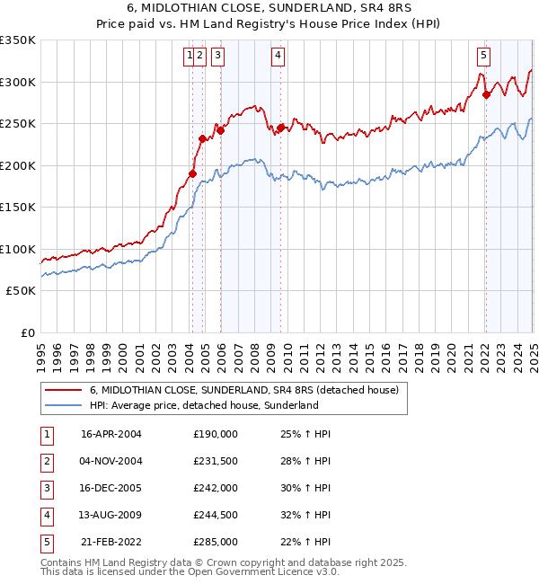 6, MIDLOTHIAN CLOSE, SUNDERLAND, SR4 8RS: Price paid vs HM Land Registry's House Price Index