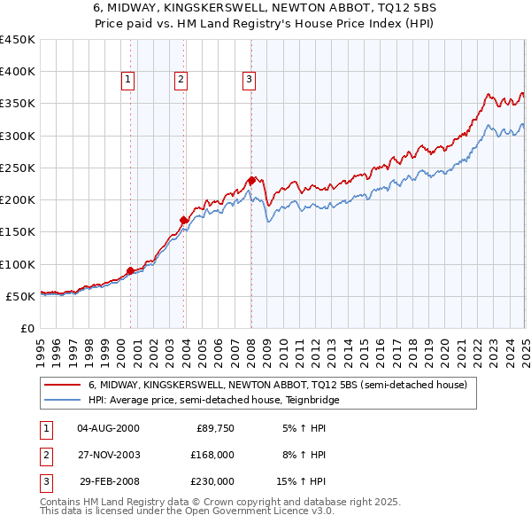 6, MIDWAY, KINGSKERSWELL, NEWTON ABBOT, TQ12 5BS: Price paid vs HM Land Registry's House Price Index