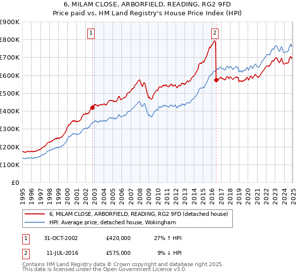 6, MILAM CLOSE, ARBORFIELD, READING, RG2 9FD: Price paid vs HM Land Registry's House Price Index