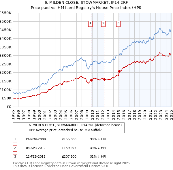 6, MILDEN CLOSE, STOWMARKET, IP14 2RF: Price paid vs HM Land Registry's House Price Index