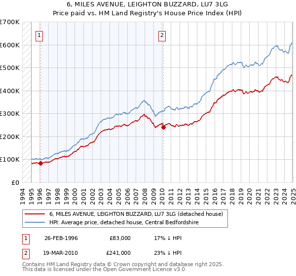 6, MILES AVENUE, LEIGHTON BUZZARD, LU7 3LG: Price paid vs HM Land Registry's House Price Index