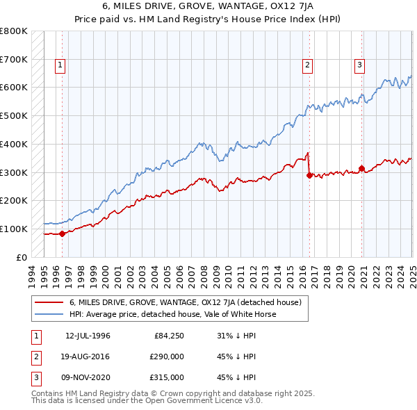 6, MILES DRIVE, GROVE, WANTAGE, OX12 7JA: Price paid vs HM Land Registry's House Price Index