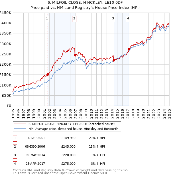 6, MILFOIL CLOSE, HINCKLEY, LE10 0DF: Price paid vs HM Land Registry's House Price Index