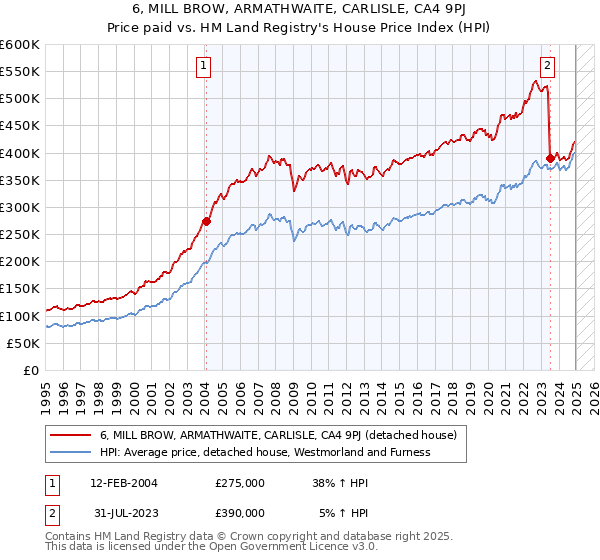6, MILL BROW, ARMATHWAITE, CARLISLE, CA4 9PJ: Price paid vs HM Land Registry's House Price Index