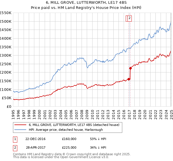 6, MILL GROVE, LUTTERWORTH, LE17 4BS: Price paid vs HM Land Registry's House Price Index
