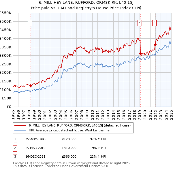 6, MILL HEY LANE, RUFFORD, ORMSKIRK, L40 1SJ: Price paid vs HM Land Registry's House Price Index
