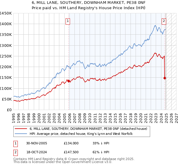 6, MILL LANE, SOUTHERY, DOWNHAM MARKET, PE38 0NF: Price paid vs HM Land Registry's House Price Index