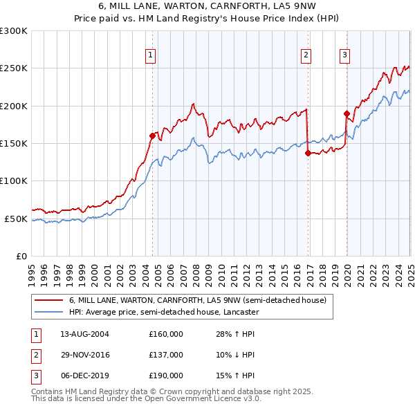 6, MILL LANE, WARTON, CARNFORTH, LA5 9NW: Price paid vs HM Land Registry's House Price Index