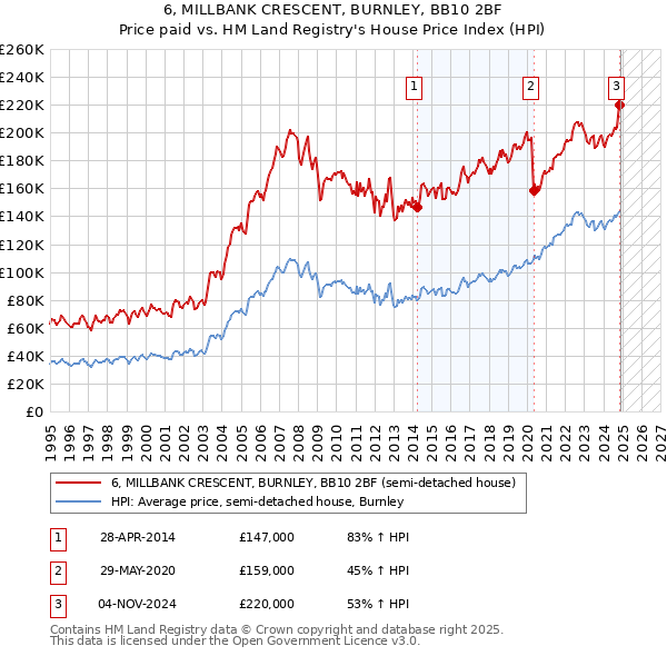 6, MILLBANK CRESCENT, BURNLEY, BB10 2BF: Price paid vs HM Land Registry's House Price Index