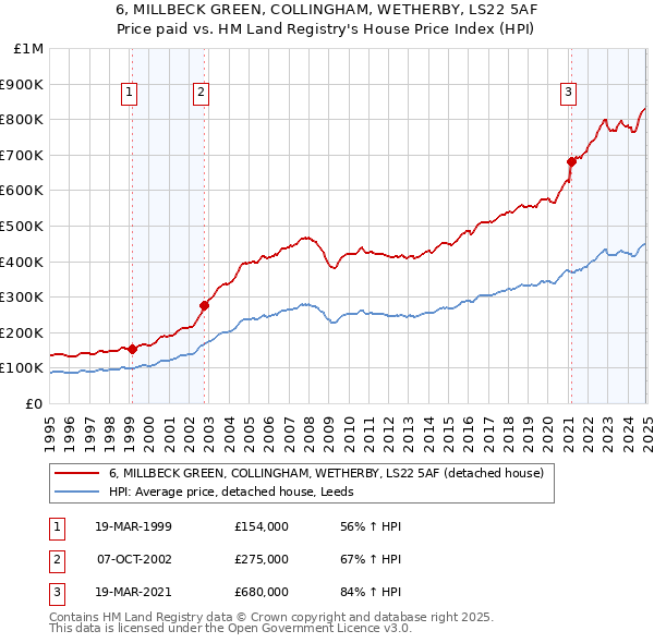 6, MILLBECK GREEN, COLLINGHAM, WETHERBY, LS22 5AF: Price paid vs HM Land Registry's House Price Index