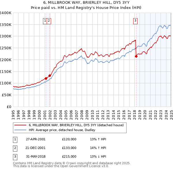 6, MILLBROOK WAY, BRIERLEY HILL, DY5 3YY: Price paid vs HM Land Registry's House Price Index