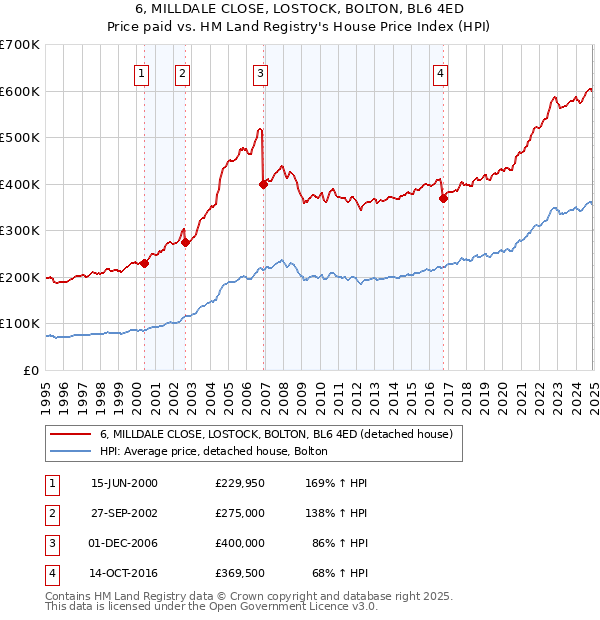 6, MILLDALE CLOSE, LOSTOCK, BOLTON, BL6 4ED: Price paid vs HM Land Registry's House Price Index