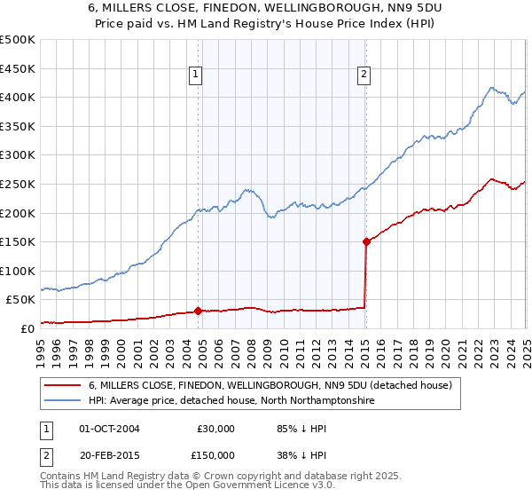 6, MILLERS CLOSE, FINEDON, WELLINGBOROUGH, NN9 5DU: Price paid vs HM Land Registry's House Price Index