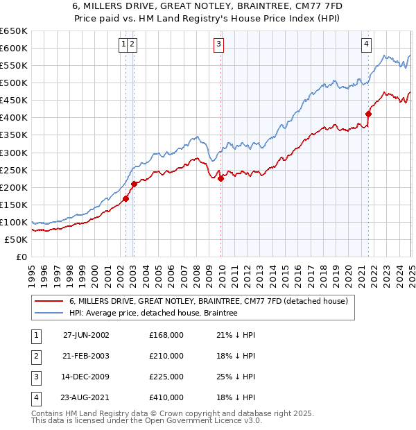 6, MILLERS DRIVE, GREAT NOTLEY, BRAINTREE, CM77 7FD: Price paid vs HM Land Registry's House Price Index