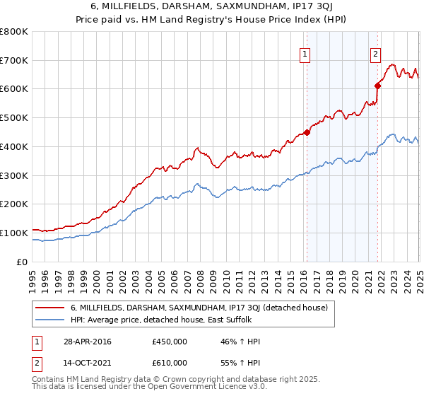 6, MILLFIELDS, DARSHAM, SAXMUNDHAM, IP17 3QJ: Price paid vs HM Land Registry's House Price Index