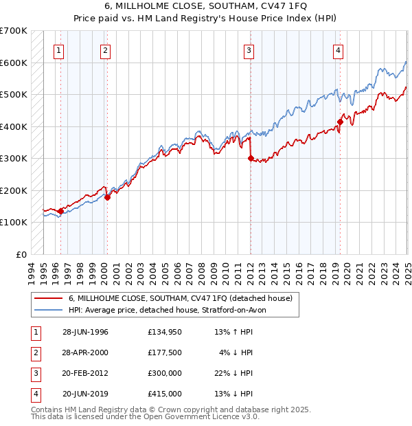 6, MILLHOLME CLOSE, SOUTHAM, CV47 1FQ: Price paid vs HM Land Registry's House Price Index