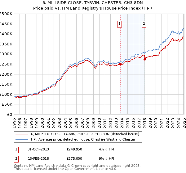6, MILLSIDE CLOSE, TARVIN, CHESTER, CH3 8DN: Price paid vs HM Land Registry's House Price Index