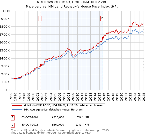 6, MILNWOOD ROAD, HORSHAM, RH12 2BU: Price paid vs HM Land Registry's House Price Index