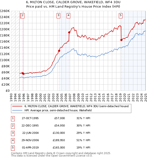 6, MILTON CLOSE, CALDER GROVE, WAKEFIELD, WF4 3DU: Price paid vs HM Land Registry's House Price Index