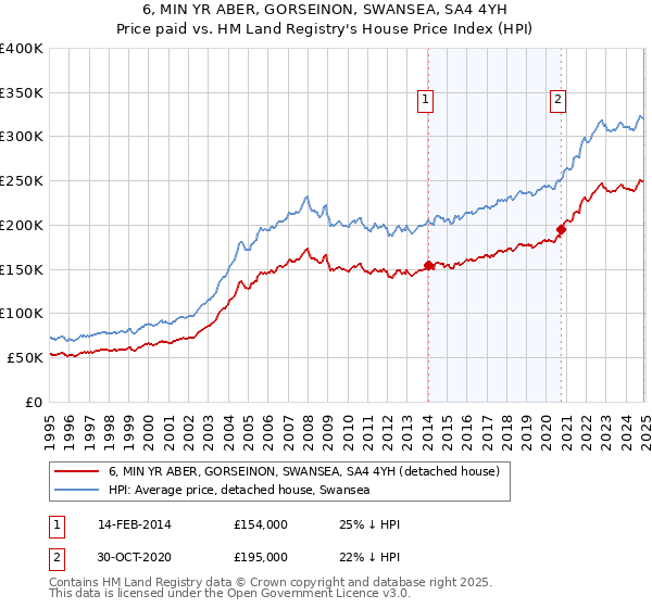 6, MIN YR ABER, GORSEINON, SWANSEA, SA4 4YH: Price paid vs HM Land Registry's House Price Index