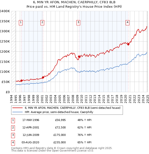 6, MIN YR AFON, MACHEN, CAERPHILLY, CF83 8LB: Price paid vs HM Land Registry's House Price Index