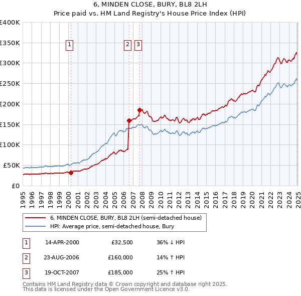 6, MINDEN CLOSE, BURY, BL8 2LH: Price paid vs HM Land Registry's House Price Index