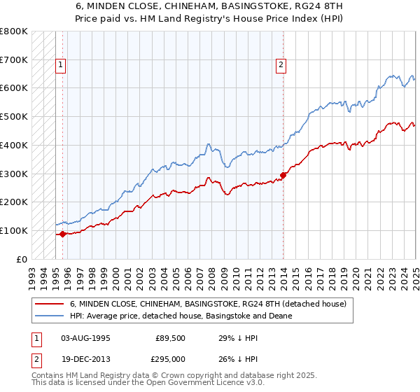 6, MINDEN CLOSE, CHINEHAM, BASINGSTOKE, RG24 8TH: Price paid vs HM Land Registry's House Price Index