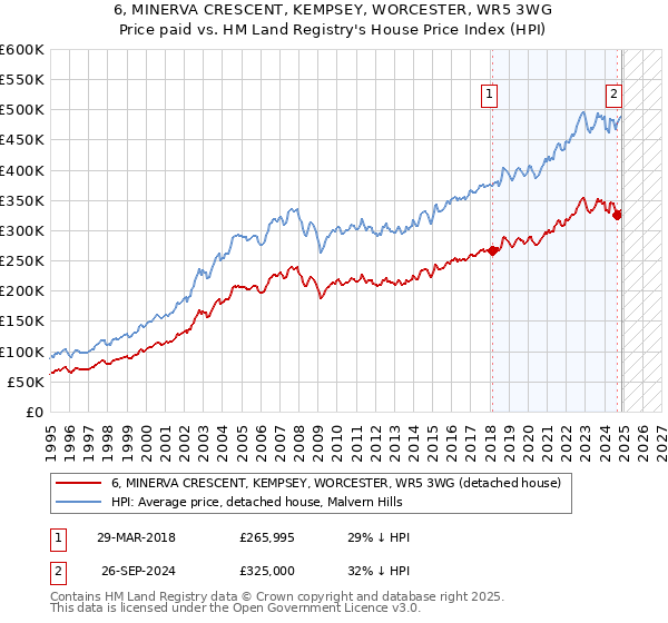 6, MINERVA CRESCENT, KEMPSEY, WORCESTER, WR5 3WG: Price paid vs HM Land Registry's House Price Index