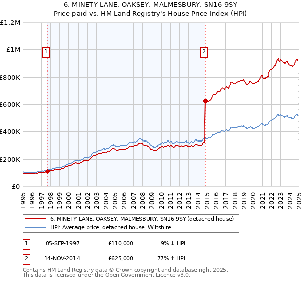 6, MINETY LANE, OAKSEY, MALMESBURY, SN16 9SY: Price paid vs HM Land Registry's House Price Index